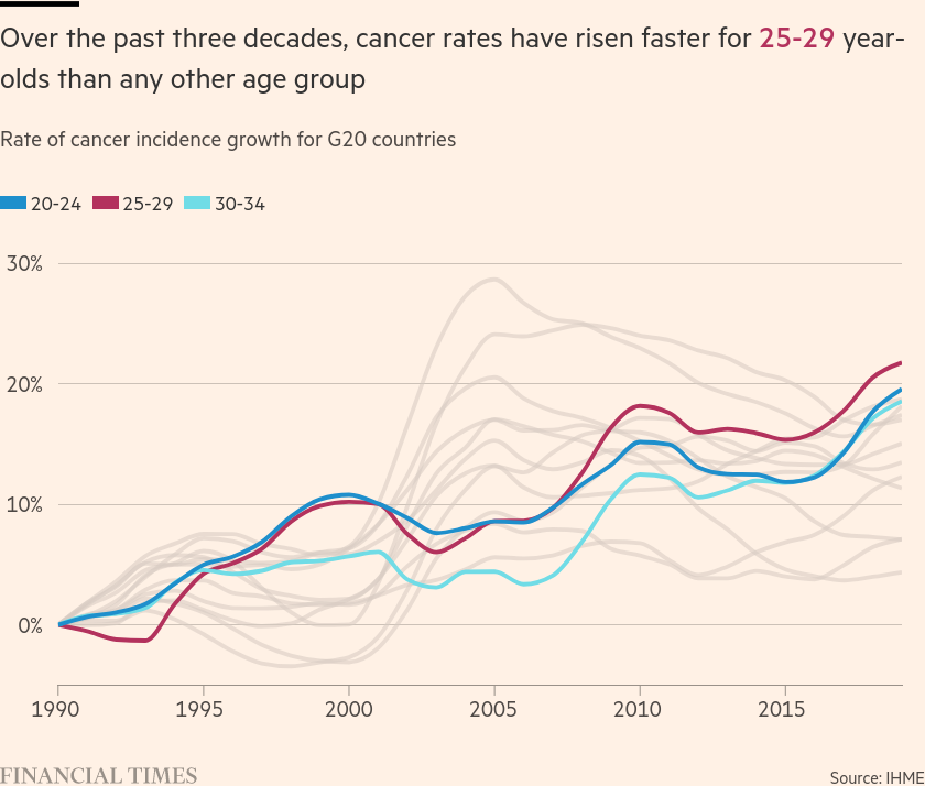 /brief/img/Screenshot 2023-06-19 at 08-14-37 The unexplained rise of cancer among millennials.png